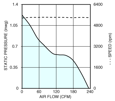 Air performance graph for Nidec T12E48BGM7-01 tube axial cooling fan