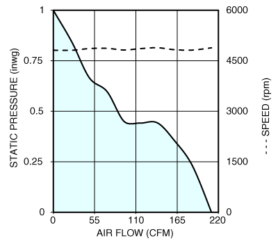 Air performance graph for Nidec T12E48BHM7-01 tube axial cooling fan