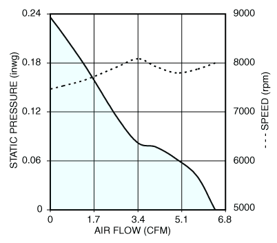 Air performance graph for Nidec U40X05MHZ7 UltraFlo cooling fan