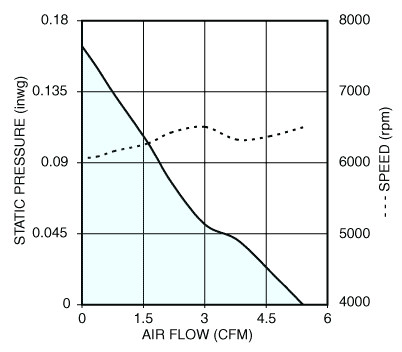 Air performance graph for Nidec U40X05MMZ7 UltraFlo cooling fan