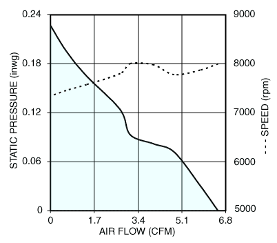 Air performance graph for Nidec U40X12MHZ7 UltraFlo cooling fan