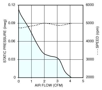 Air performance graph for Nidec U40X12MLZ7 UltraFlo cooling fan