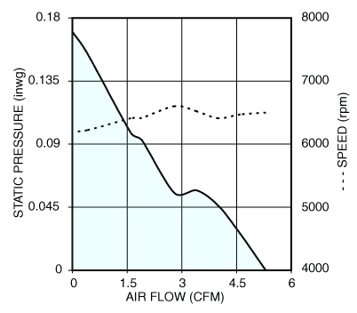 Air performance graph for Nidec U40X12MMZ7 UltraFlo cooling fan