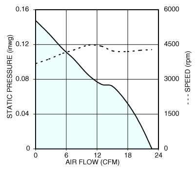 Air performance graph for Nidec U60R12MGAB tube axial cooling fan