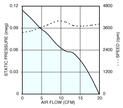 Air performance graph for Nidec U60R12MHAB tube axial cooling fan
