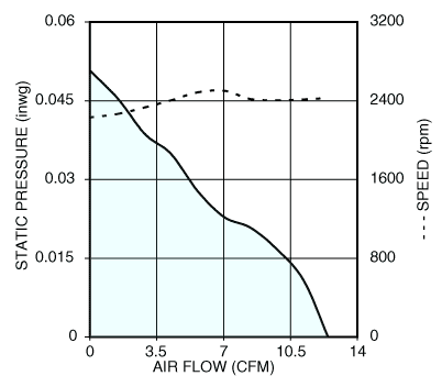 Air performance graph for Nidec U60R12MLAB tube axial cooling fan
