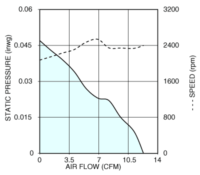 Air performance graph for Nidec U60R24MLAB tube axial cooling fan
