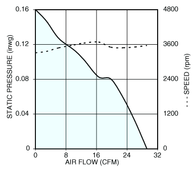 Air performance graph for Nidec U70R12MMAB tube axial cooling fan