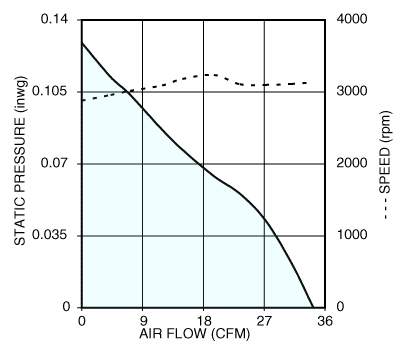 Air performance graph for Nidec U80R12MHAB tube axial cooling fan