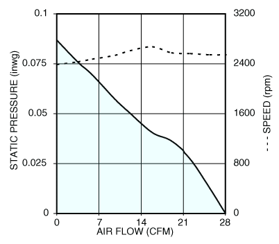 Air performance graph for Nidec U80R12MMAB tube axial cooling fan