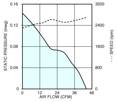 Air performance graph for Nidec U92T24MGA7 tube axial cooling fan