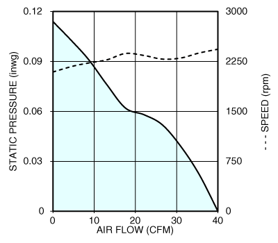 Air performance graph for Nidec U92T24MHA7 tube axial cooling fan