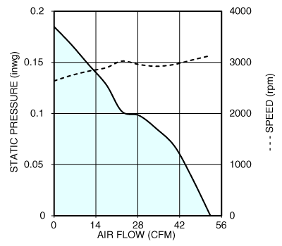 Air performance graph for Nidec U92T24MUA7 tube axial cooling fan