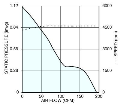Air performance graph for Nidec V12E12BGM9-01 vane axial cooling fan