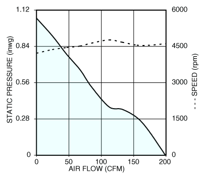 Air performance graph for Nidec V12E12BGM9-51 vane axial cooling fan