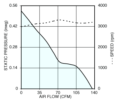 Air performance graph for Nidec V12E12BLM9-51 vane axial cooling fan