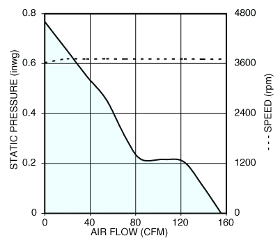 Air performance graph for Nidec V12E12BMM9-01 vane axial cooling fan