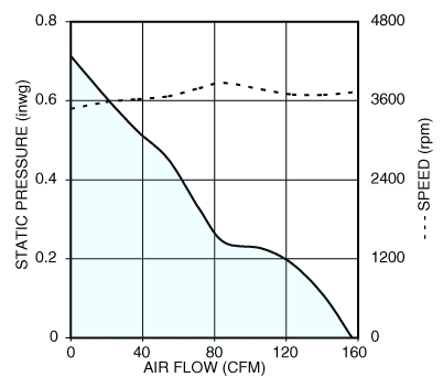 Air performance graph for Nidec V12E12BMM9-51 vane axial cooling fan