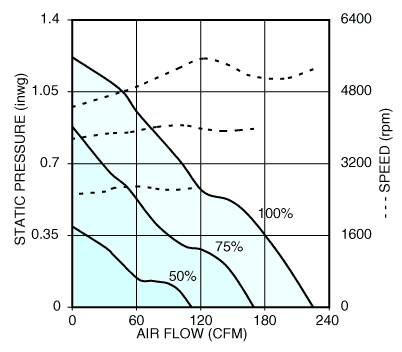 Air performance graph for Nidec V12E12BUM9-51 vane axial cooling fan